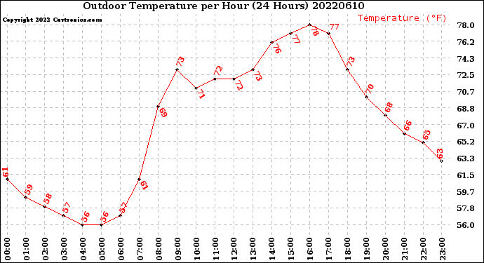 Milwaukee Weather Outdoor Temperature<br>per Hour<br>(24 Hours)