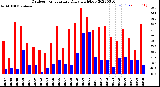 Milwaukee Weather Outdoor Temperature<br>Daily High/Low