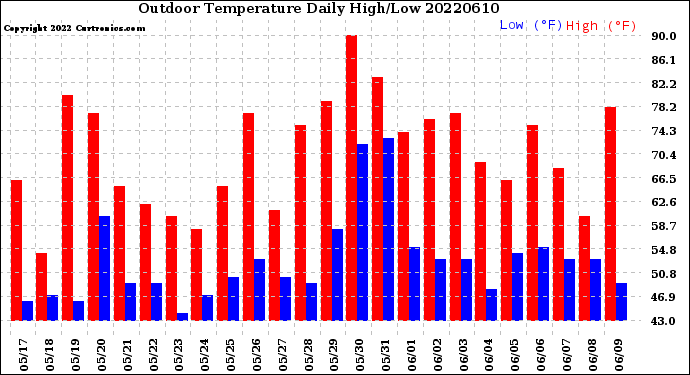 Milwaukee Weather Outdoor Temperature<br>Daily High/Low