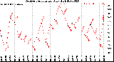 Milwaukee Weather Outdoor Temperature<br>Daily High