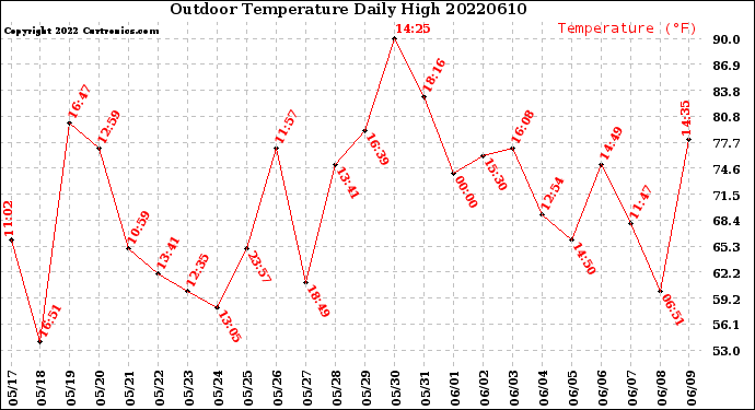 Milwaukee Weather Outdoor Temperature<br>Daily High