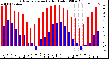 Milwaukee Weather Outdoor Temperature<br>Monthly High/Low