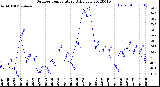 Milwaukee Weather Outdoor Temperature<br>Daily Low