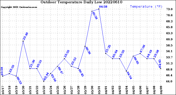 Milwaukee Weather Outdoor Temperature<br>Daily Low