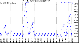 Milwaukee Weather Rain<br>By Day<br>(Inches)