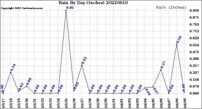 Milwaukee Weather Rain<br>By Day<br>(Inches)