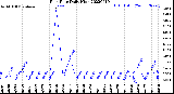 Milwaukee Weather Rain Rate<br>Daily High