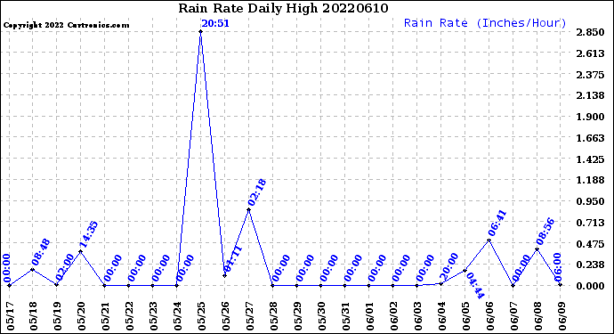 Milwaukee Weather Rain Rate<br>Daily High