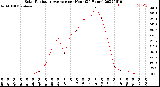 Milwaukee Weather Solar Radiation Average<br>per Hour<br>(24 Hours)