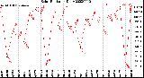 Milwaukee Weather Solar Radiation<br>Daily