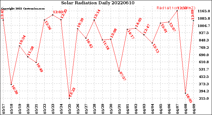 Milwaukee Weather Solar Radiation<br>Daily