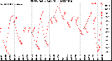 Milwaukee Weather THSW Index<br>Daily High