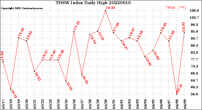 Milwaukee Weather THSW Index<br>Daily High