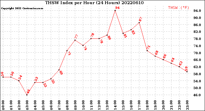 Milwaukee Weather THSW Index<br>per Hour<br>(24 Hours)