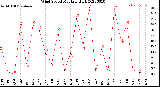 Milwaukee Weather Wind Speed<br>Monthly High