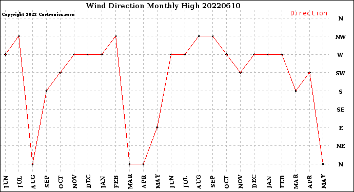 Milwaukee Weather Wind Direction<br>Monthly High