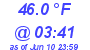 Milwaukee Weather Dewpoint High Low Today