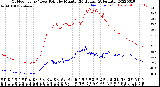 Milwaukee Weather Outdoor Temp / Dew Point<br>by Minute<br>(24 Hours) (Alternate)