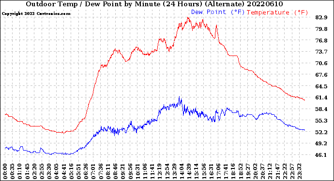 Milwaukee Weather Outdoor Temp / Dew Point<br>by Minute<br>(24 Hours) (Alternate)