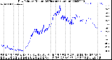 Milwaukee Weather Dew Point<br>by Minute<br>(24 Hours) (Alternate)