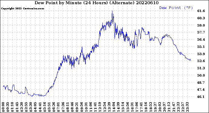 Milwaukee Weather Dew Point<br>by Minute<br>(24 Hours) (Alternate)