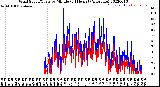 Milwaukee Weather Wind Speed/Gusts<br>by Minute<br>(24 Hours) (Alternate)