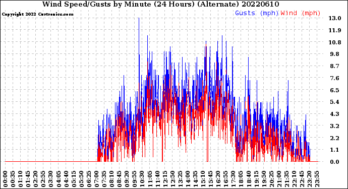 Milwaukee Weather Wind Speed/Gusts<br>by Minute<br>(24 Hours) (Alternate)