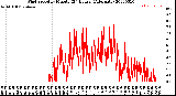 Milwaukee Weather Wind Speed<br>by Minute<br>(24 Hours) (Alternate)