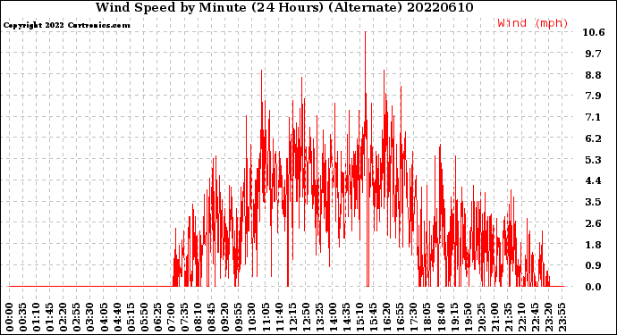 Milwaukee Weather Wind Speed<br>by Minute<br>(24 Hours) (Alternate)