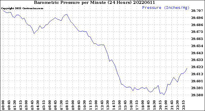 Milwaukee Weather Barometric Pressure<br>per Minute<br>(24 Hours)