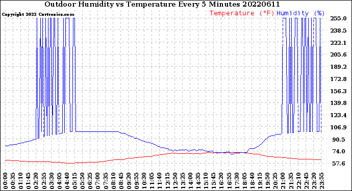 Milwaukee Weather Outdoor Humidity<br>vs Temperature<br>Every 5 Minutes