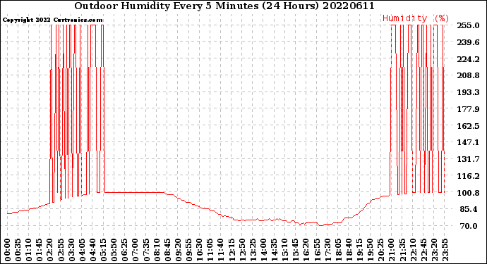 Milwaukee Weather Outdoor Humidity<br>Every 5 Minutes<br>(24 Hours)