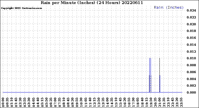 Milwaukee Weather Rain<br>per Minute<br>(Inches)<br>(24 Hours)