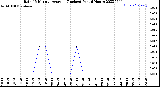 Milwaukee Weather Rain<br>15 Minute Average<br>(Inches)<br>Past 6 Hours