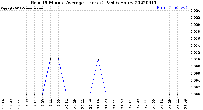 Milwaukee Weather Rain<br>15 Minute Average<br>(Inches)<br>Past 6 Hours