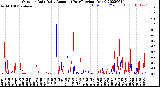 Milwaukee Weather Outdoor Rain<br>Daily Amount<br>(Past/Previous Year)