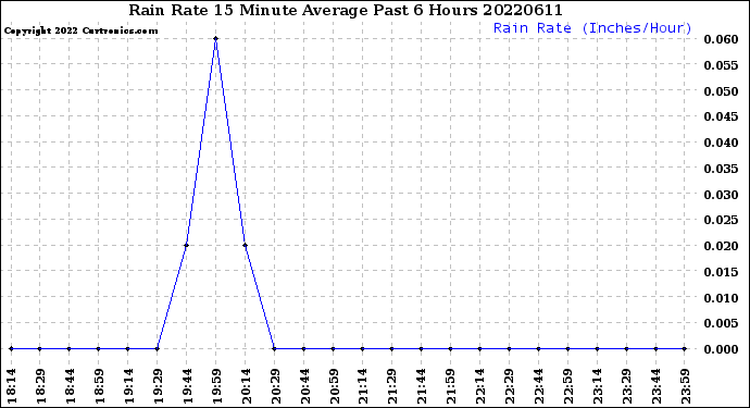 Milwaukee Weather Rain Rate<br>15 Minute Average<br>Past 6 Hours