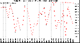 Milwaukee Weather Solar Radiation<br>Avg per Day W/m2/minute