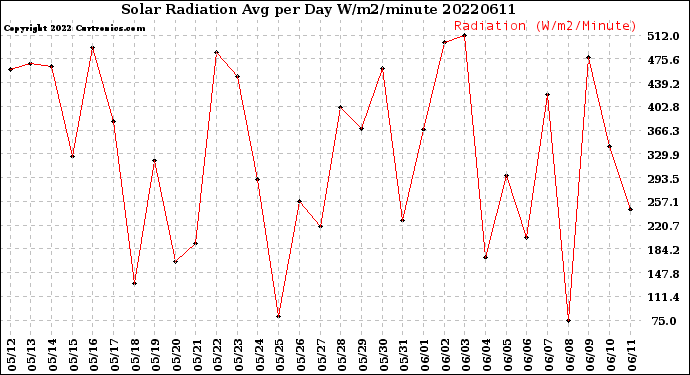 Milwaukee Weather Solar Radiation<br>Avg per Day W/m2/minute