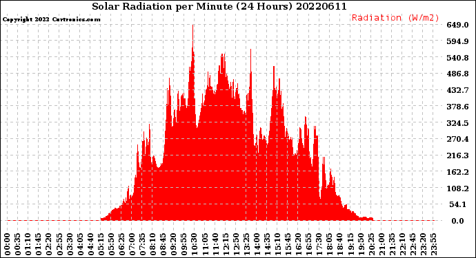 Milwaukee Weather Solar Radiation<br>per Minute<br>(24 Hours)