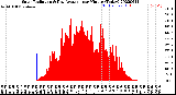 Milwaukee Weather Solar Radiation<br>& Day Average<br>per Minute<br>(Today)