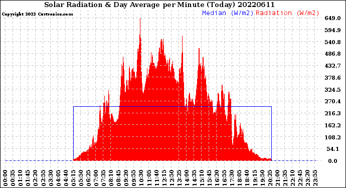 Milwaukee Weather Solar Radiation<br>& Day Average<br>per Minute<br>(Today)