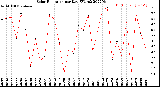 Milwaukee Weather Solar Radiation<br>per Day KW/m2