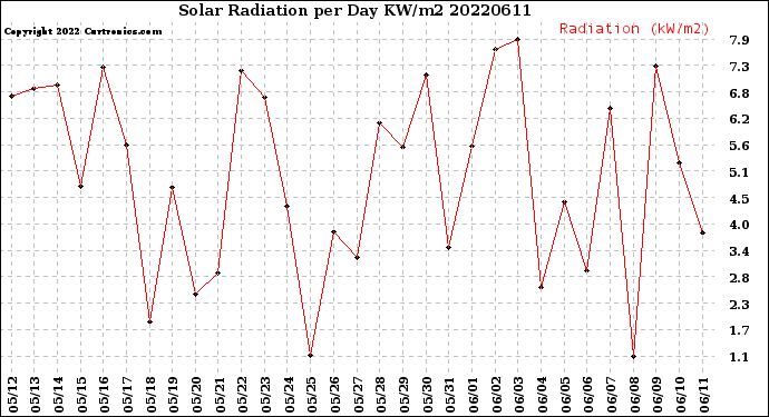 Milwaukee Weather Solar Radiation<br>per Day KW/m2