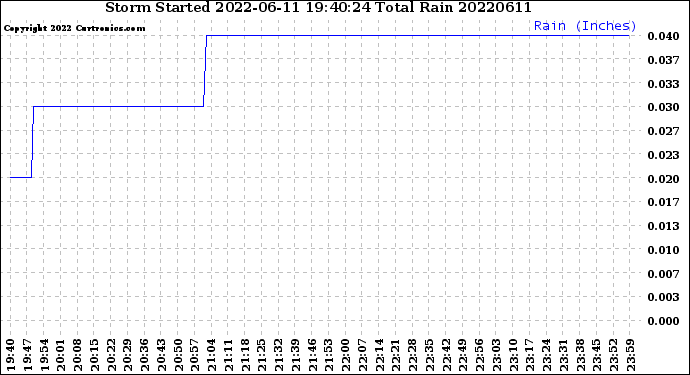 Milwaukee Weather Storm<br>Started 2022-06-11 19:40:24<br>Total Rain