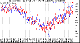 Milwaukee Weather Outdoor Temperature<br>Daily High<br>(Past/Previous Year)