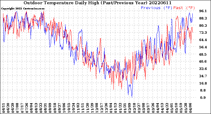 Milwaukee Weather Outdoor Temperature<br>Daily High<br>(Past/Previous Year)