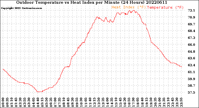 Milwaukee Weather Outdoor Temperature<br>vs Heat Index<br>per Minute<br>(24 Hours)