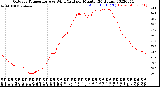 Milwaukee Weather Outdoor Temperature<br>vs Wind Chill<br>per Minute<br>(24 Hours)