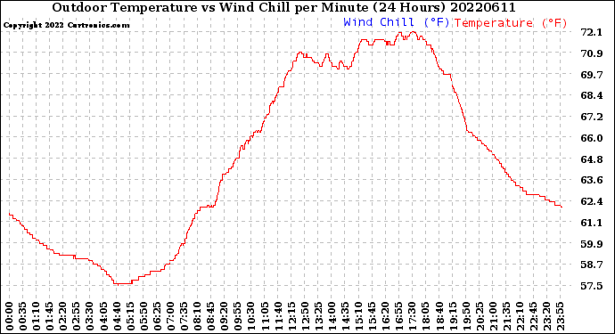 Milwaukee Weather Outdoor Temperature<br>vs Wind Chill<br>per Minute<br>(24 Hours)